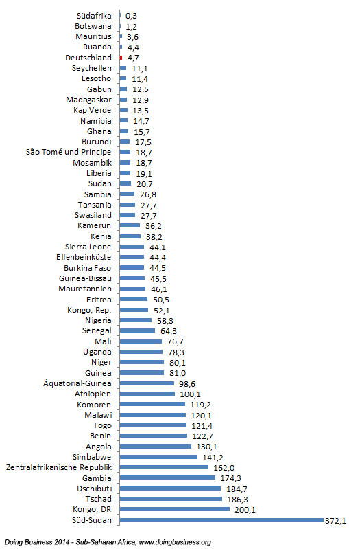 gruendung_ranking_kosten