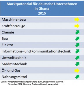 ghana_marktpotenzial